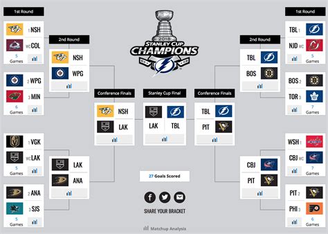 Stanley Cup Bracket Challenge Hfboards Nhl Message Board And Forum