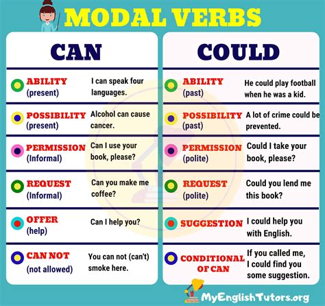 Can Vs Could The Differences Between Could Vs Can In English My