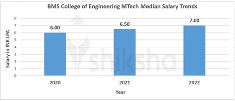 Bms College Of Engineering Placements 2023 Average Package Students
