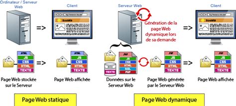 Page statique  page dynamique  Site statique  Site dynamique