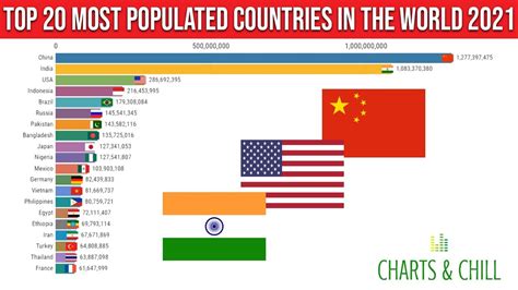 Top 20 Most Populated Countries 2021 Largest Countries By Population