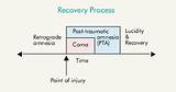 Post Traumatic Amnesia Recovery Images