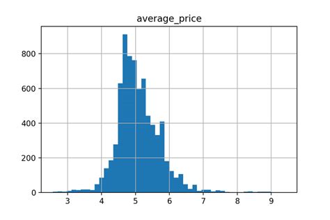 Average Price Distribution Download Scientific Diagram