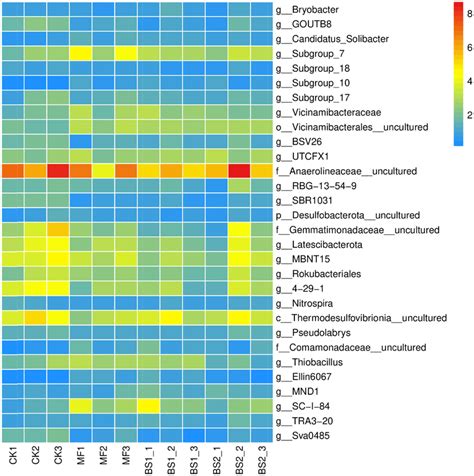 Heatmap Of Dominant Bacterial Genera For The Different Download Scientific Diagram
