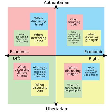 When Each Quadrant Acts The Most Like Another R
