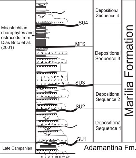Sequence Stratigraphic Framework Of The Top Of The Adamantina Formation
