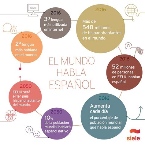El Mundo Habla Español Via María Blanco Spanish Culture Spanish Activities Spanish Teacher