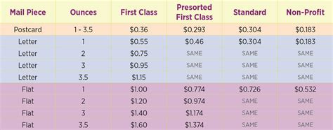 Postage Rates 2021 Chart