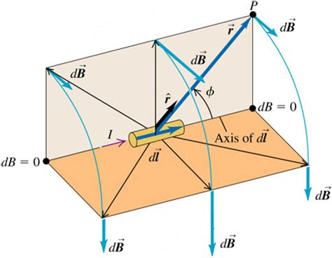 Uy1 Magnetic Field Of A Current Element Mini Physics Free Physics