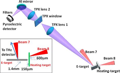 Effects Of Target Pre Heating And Expansion On Terahertz Radiation