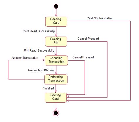 25 Activity Diagram For Atm Wiring Database 2020