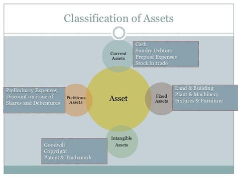 Verification And Valuation Of Assets And Liabilities