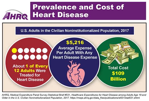 Prevalence And Cost Of Heart Disease Agency For Healthcare Research