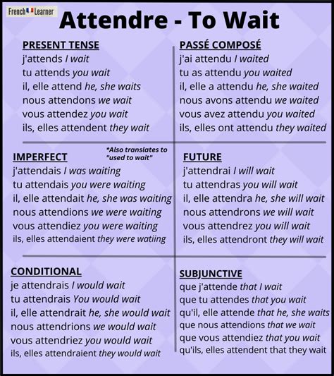 Attendre Conjugation How To Conjugate To Wait In French