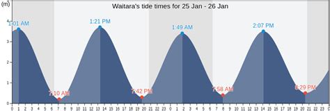 Waitaras Tide Times Tides For Fishing High Tide And Low Tide Tables