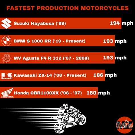 What Is The Fastest Production Motorcycle