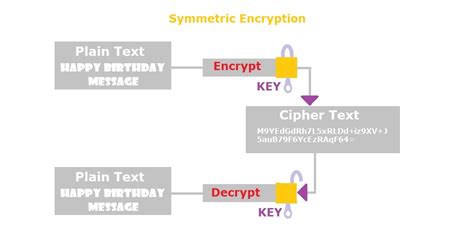 What Is Symmetric Encryption With Types ᐈ Aes Encryption And