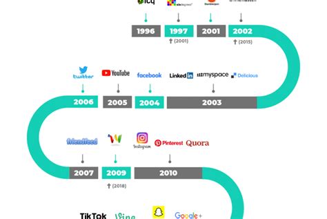 Jab N Esencialmente Facultad Evolucion De Las Redes Sociales Linea Del Tiempo Phineasgraphics