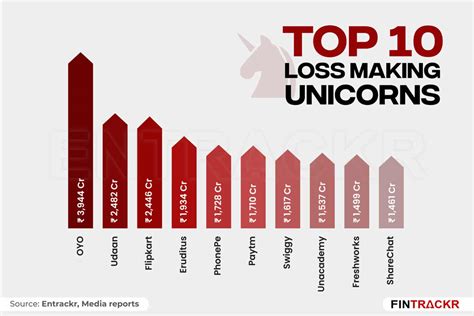 India Minted 100 Unicorns But How Many Of Them Attained Profitability