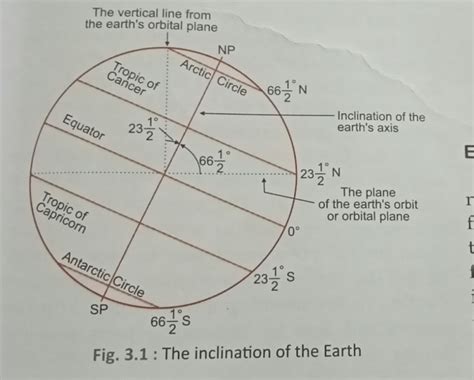 What Is The Angle Of Inclination Of Earth S Axis With The Orbital