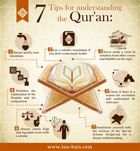 Infographic About Quran Learning For Iou Quran Learn Islam Learn