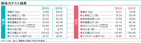 小学五年生 平均身長