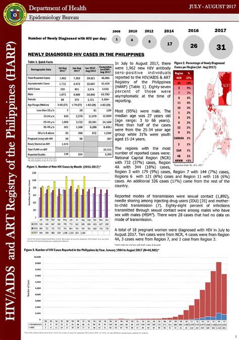 hiv in the philippines