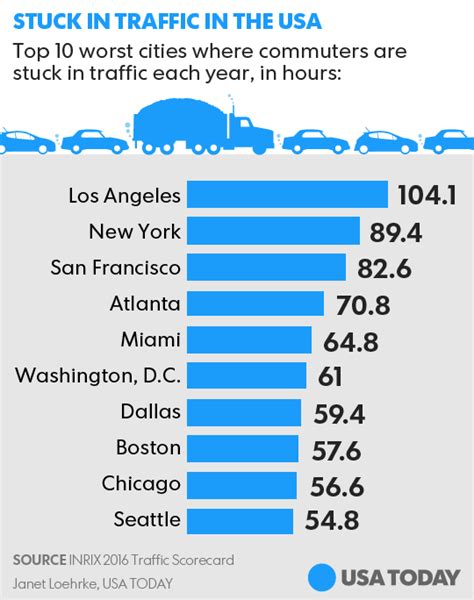 Los Angeles New York And San Francisco Are Most Congested Us Cities