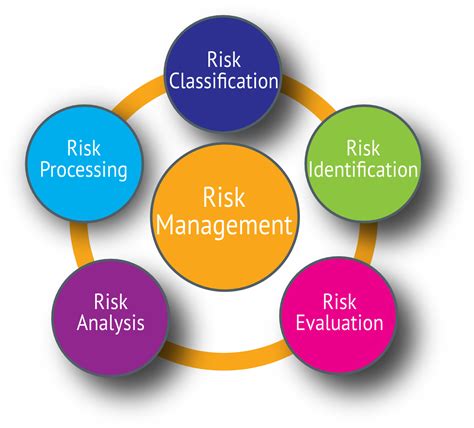 Risk Management Solutions Risk Processing In Construction Projects