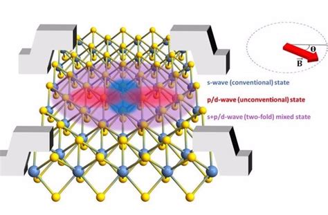 Propiedades únicas En Un Prometedor Nuevo Superconductor
