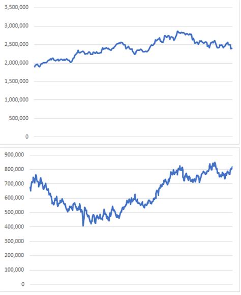 하지만 배터리 결함 문제가 불거지며 폭락해 두 달 전 수준으로 다시 주저앉았습니다. 삼성전자 주가,'이재용 부재' 영향 받을까? - 이코리아
