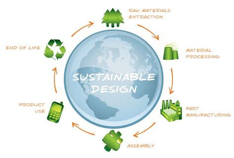 Sustainable Design Cycle In Everything That We Do We Always Ask