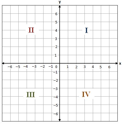 These printable coordinate planes have each quadrant labeled in lighter background text in the grid. The Coordinate Plane: Understanding Quadrants, Coordinates ...