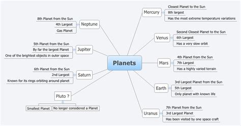 Planets Xmind Mind Mapping App