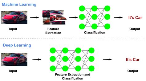 Is Deep Learning Better Than Machine Learning