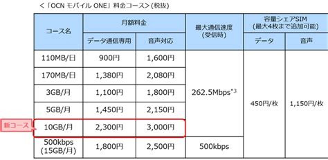 2 最大額はsimのりかえの場合。 どこでももらえる特典適用時。 特定プラン加入等の条件があります。 ※ ・お申し込みボタンの先はワイモバイル社の入力フォームへ移動します。 NTTコミュニケーションズが、SIMカード「OCN モバイル ONE」で、12 ...