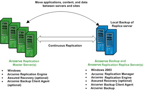 Configuration With An Arcserve Backup Server Installed On A Replica Server Xosoftw