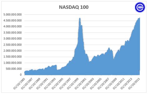 50 years of market innovation how to invest in space: Nasdaq - 100