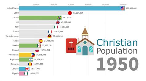 Largest Christian Populations By Countries 1945 Youtube