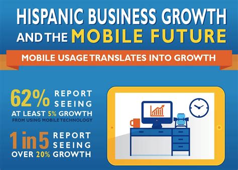 New Study Hispanic Business Growth And The Mobile Future Infographic