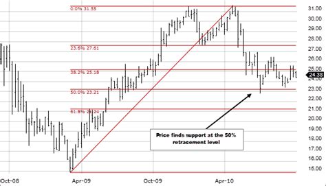 Fibonacci Retracements How To Calculate How To Make A Stock Control