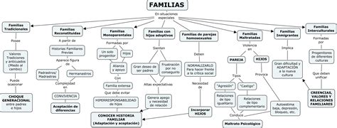 Mapa Conceptual De La Familia Para Ninos De Primaria Ninos Relacionados