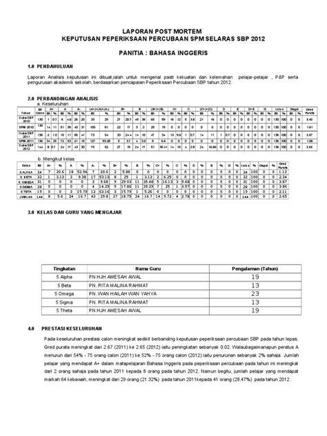 Laporan pelaksanaan program monitoring area kamar mayat dan post mortem triwulan di rumah sakit umum materna tahun 2016 i. Format Laporan Post Mortem Percubaan Spm Bahasa Inggeris2012