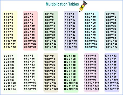 Free Printable 1 To 12 Multiplication Tables And