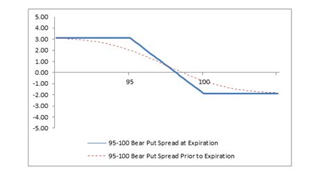 Bear put spread is an options strategy that consists of buying a put option with a higher strike price and selling a put option with a lower strike price. Bear Put Spread - Fidelity
