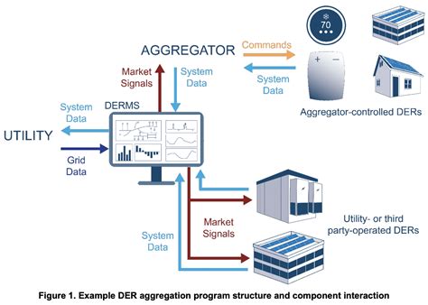 U.S. utilities test distributed energy management – pv magazine USA