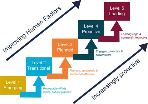 Five Steps To Maturity Measuring Human Factors Shp Health And