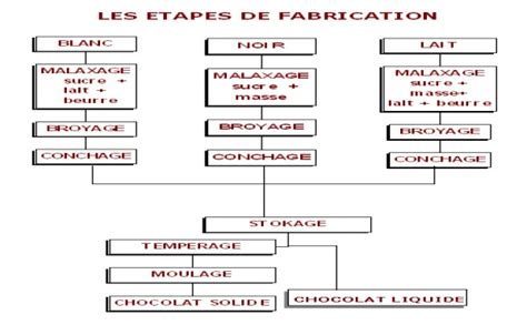 Fabrication Du Chocolat Chococlic Tout Sur Le Chocolat