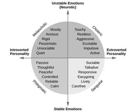 introvert and extrovert personality traits chart download scientific diagram