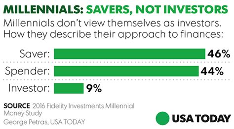 Wall Street To Millennials Dont Fear The Stock Market